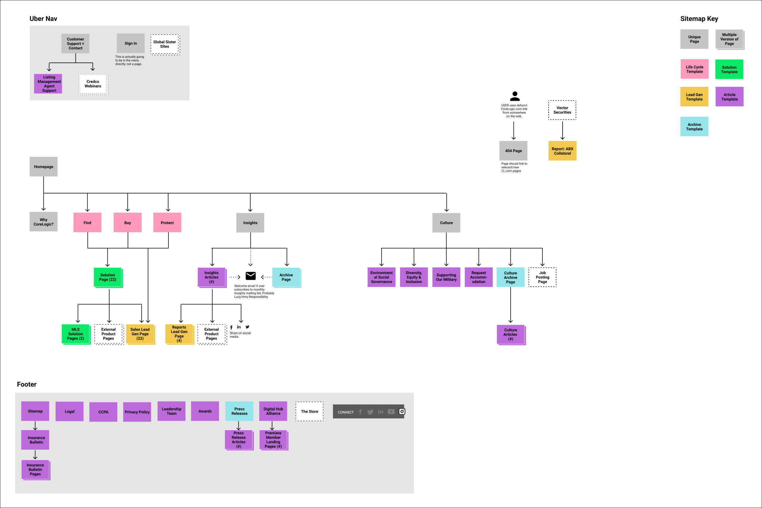 The new CoreLogic sitemap.