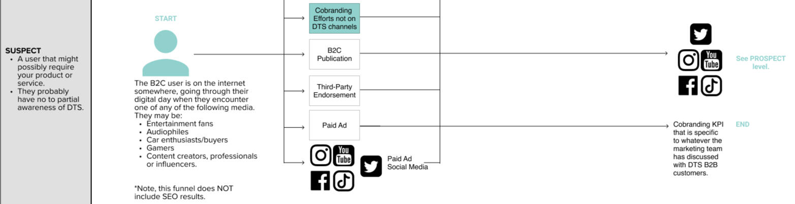 A B2C funnel diagram mapping DTS's user journey from awareness through co-branding efforts, publications, and paid ads to social engagement.