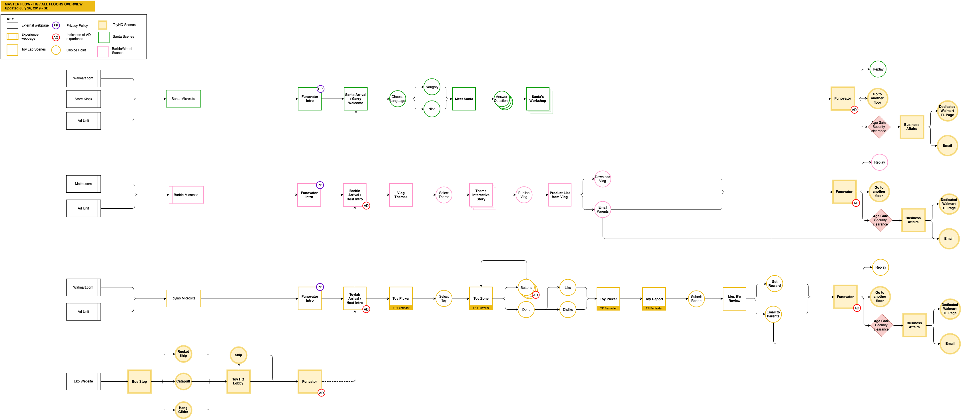 Experience flow diagram mapping the Santa, Barbie, ToyLab, and ToyHQ scenes from entry point through Funovator intro to each branded experience.
