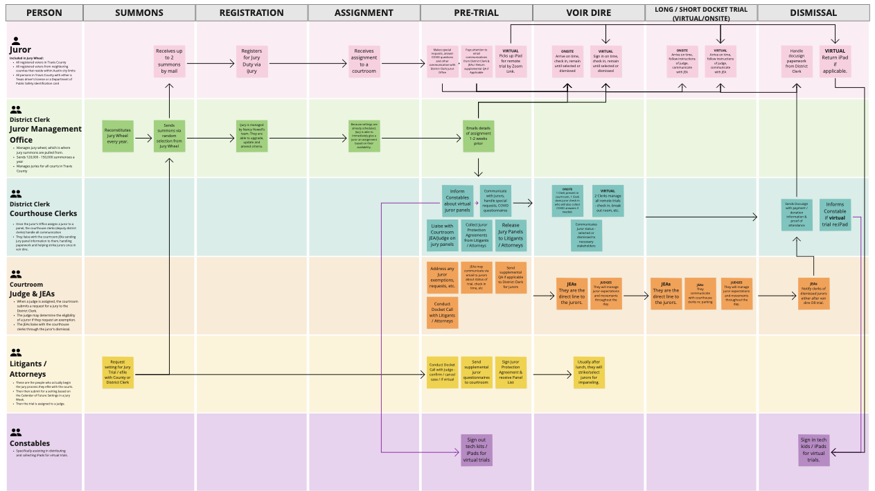 A service blueprint diagram mapping the jury process across Juror, District Clerk, Courtroom, Litigants, and Constable swim lanes, from summons through registration, assignment, pre-trial, voir dire, trial, and dismissal.