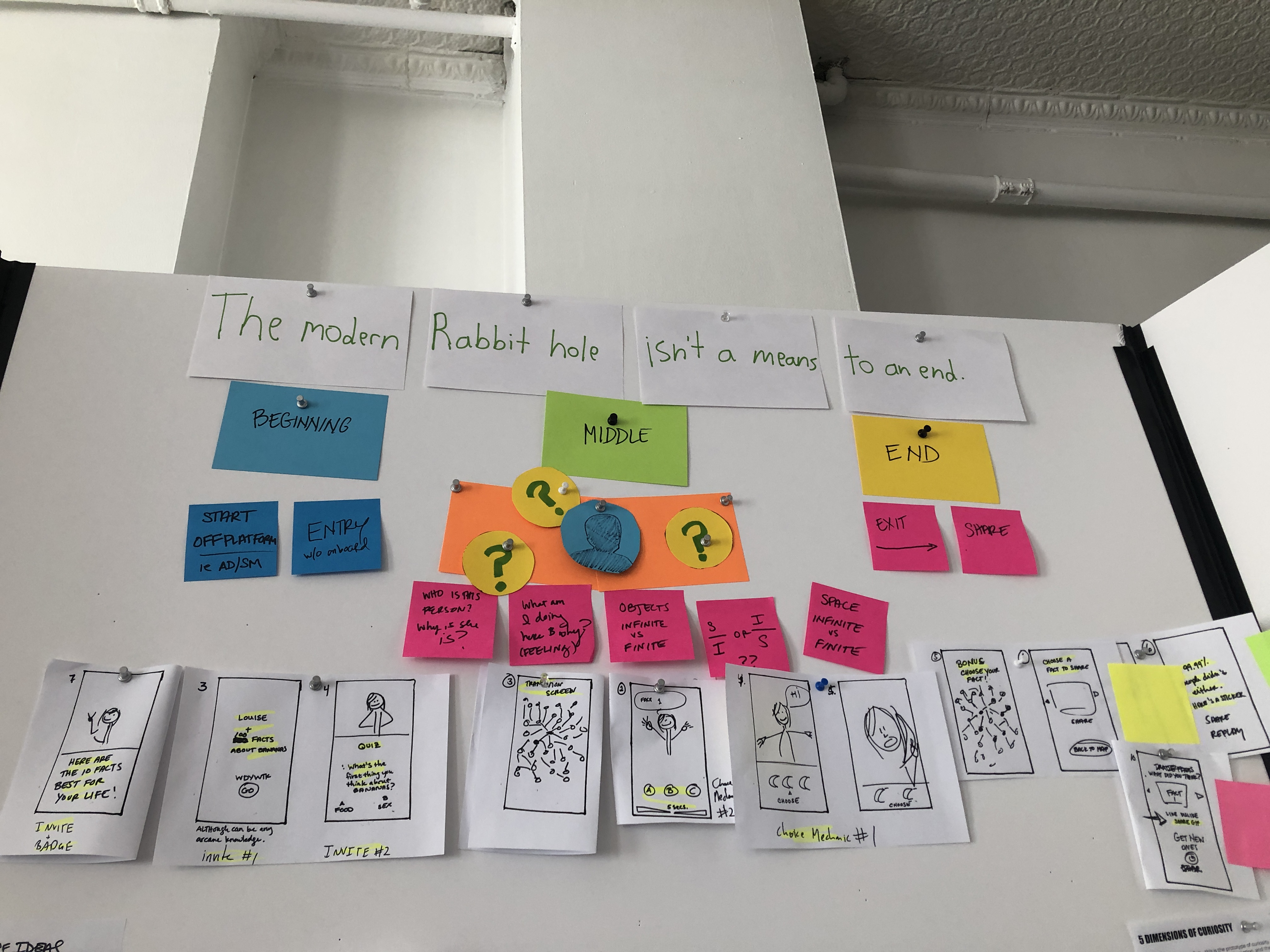 A whiteboard covered in sticky notes mapping the WDYWK narrative from beginning to middle to end, with paper phone-screen sketches pinned below.